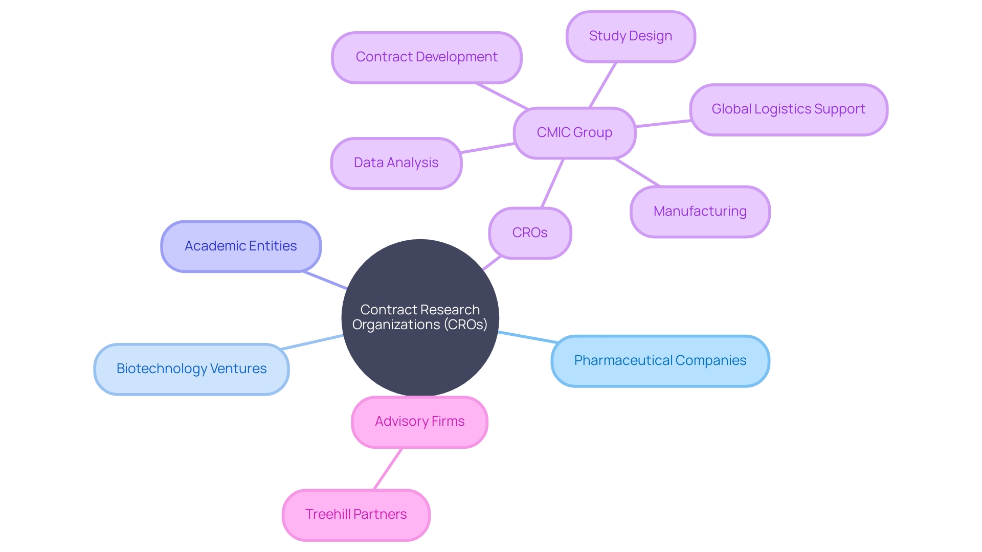 Key Players in Clinical Trials