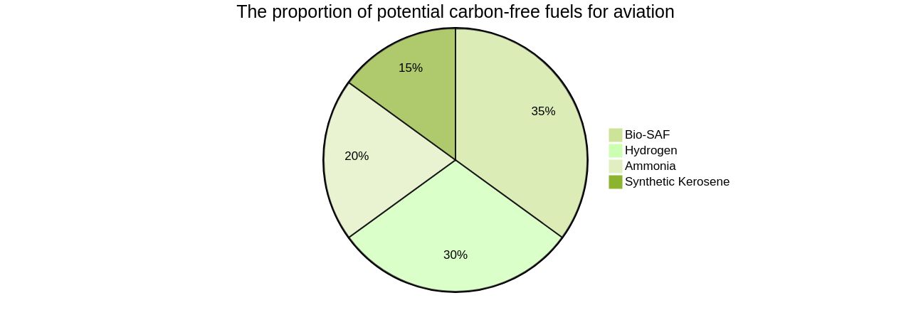 Proportion of Potential Carbon-Free Fuels for Aviation