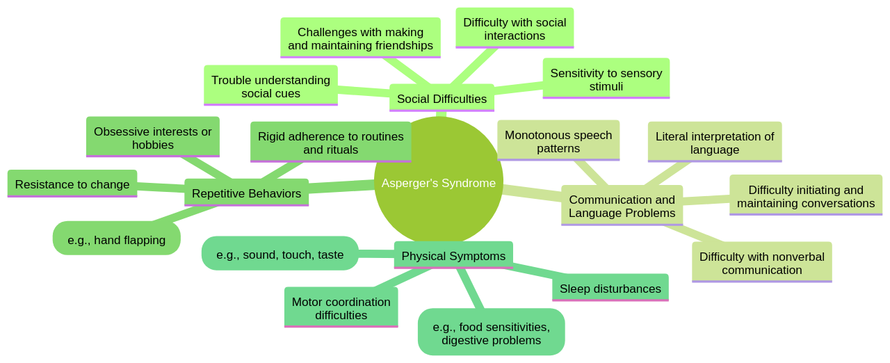 Mind Map: Characteristics and Symptoms of Adults with Asperger's