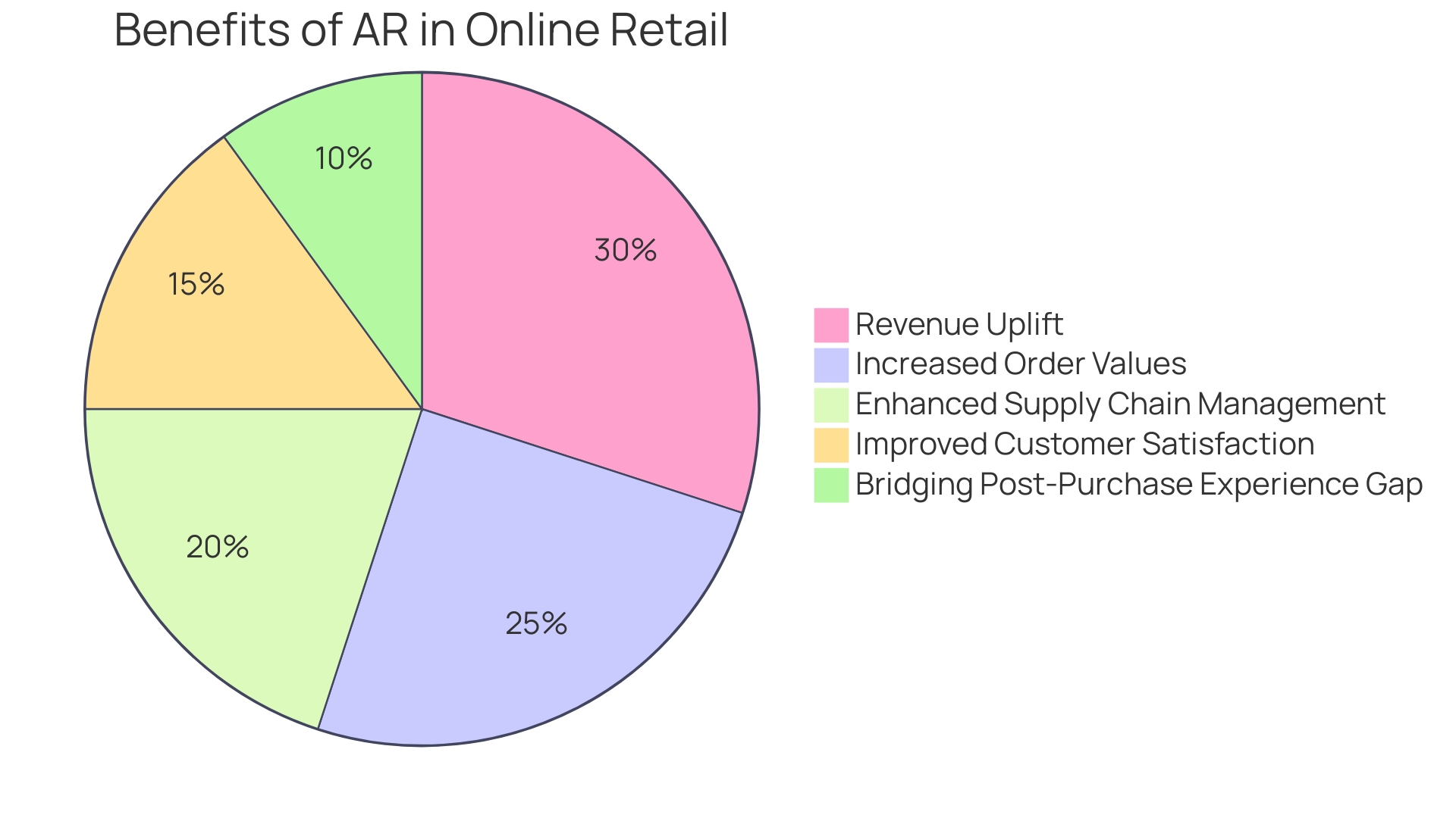 Distribution of AR platform benefits in online retail