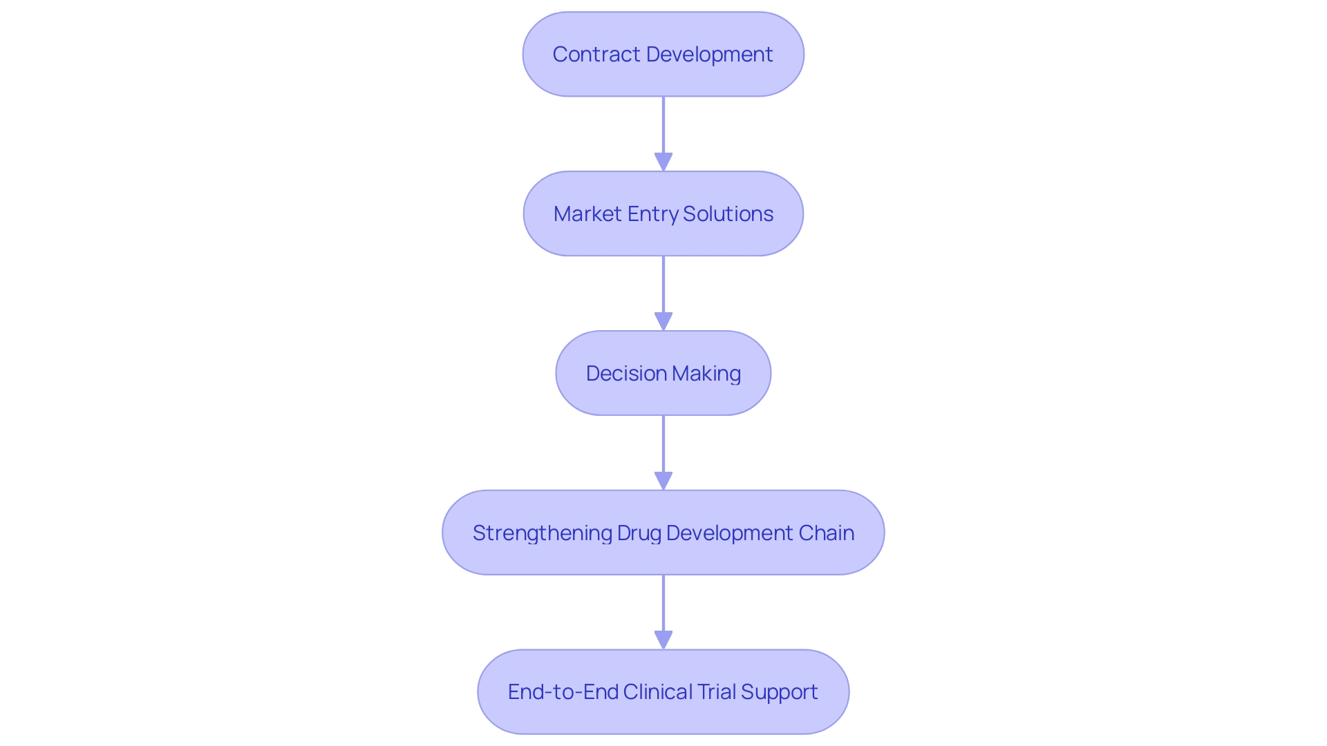 Flowchart: Clinical Trial Process