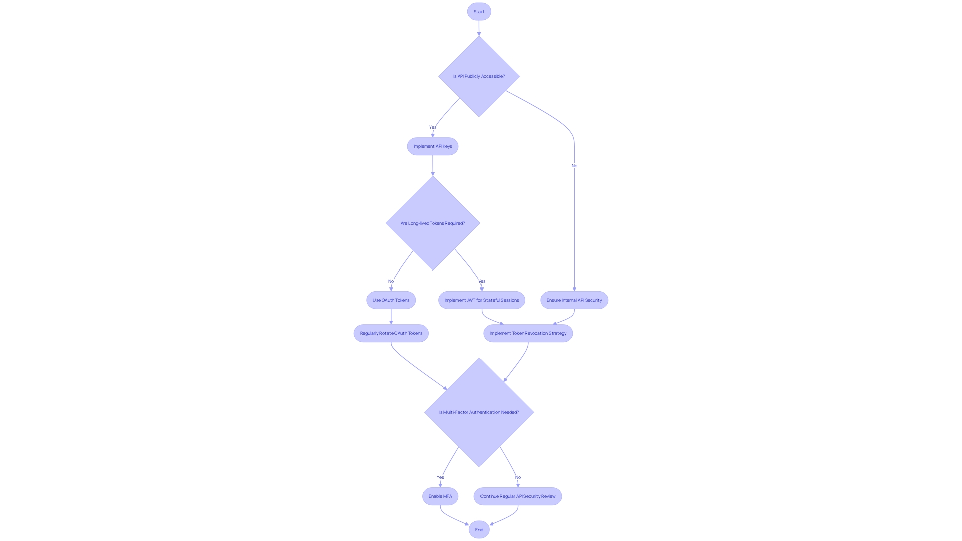 Flowchart depicting API Security Measures