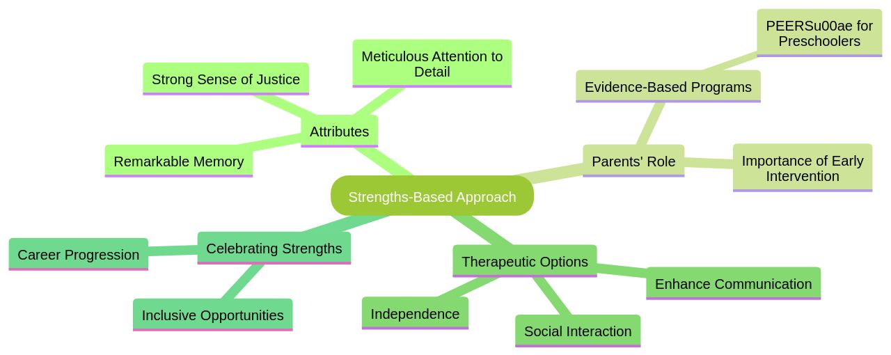 Strengths-Based Approach for Autistic Individuals