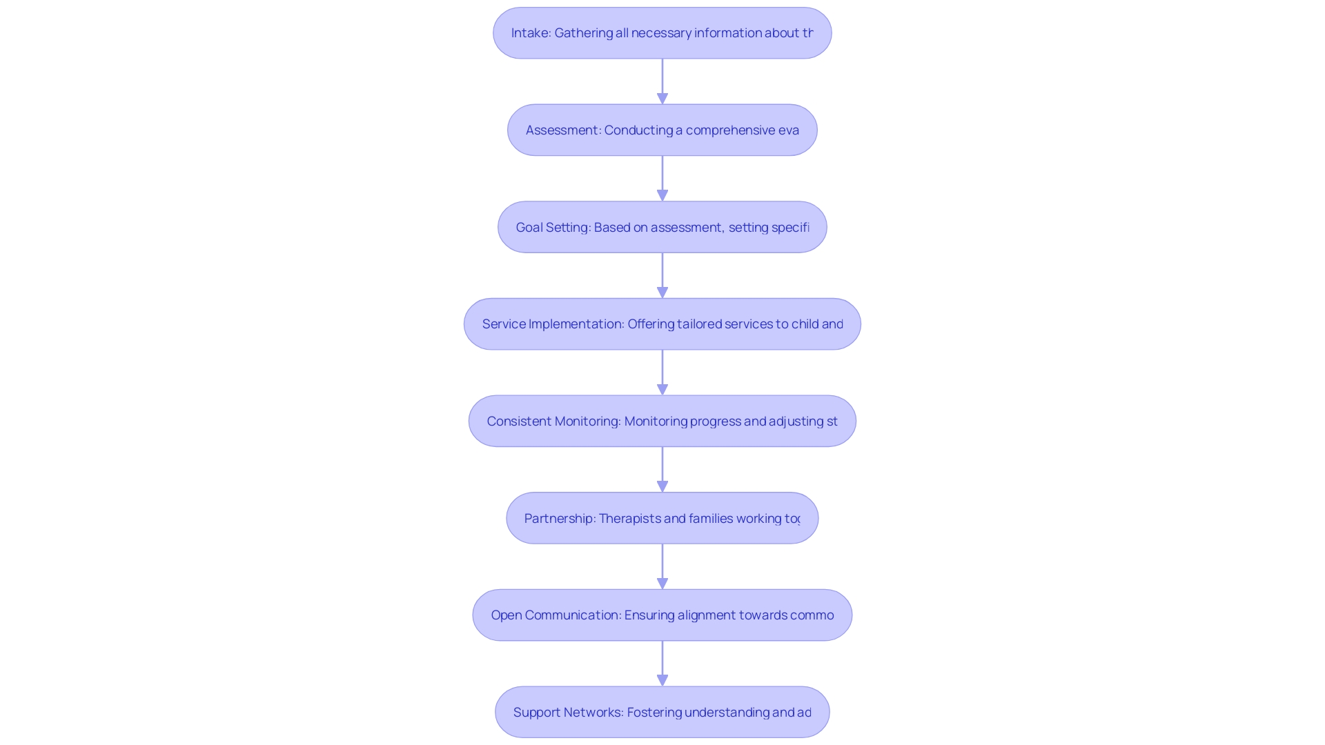 Flowchart: Tailored Approach to Support and Advocacy for Children with Asperger's Syndrome