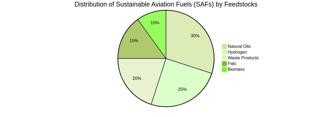 Distribution of Sustainable Aviation Fuels (SAFs) by Feedstocks