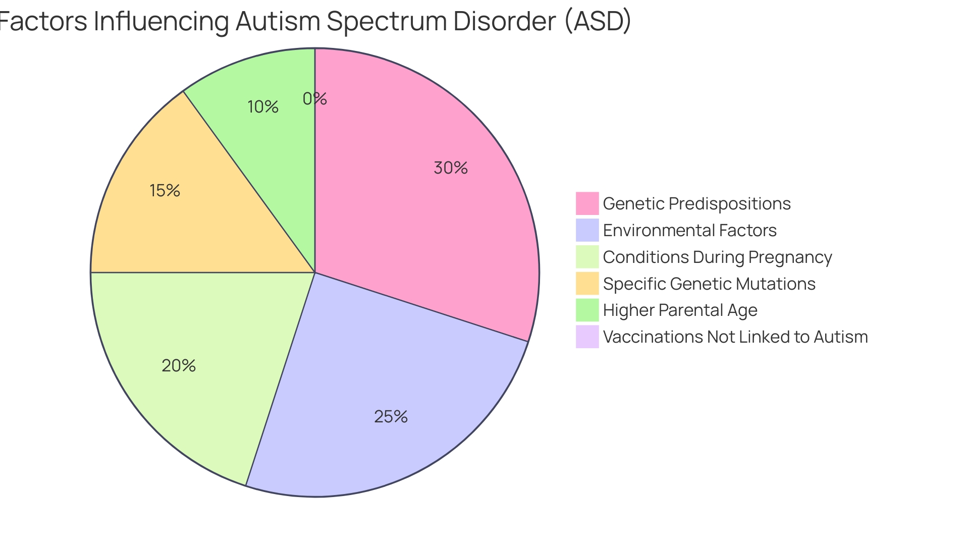 Proportion of Factors Influencing Autism Spectrum Disorder