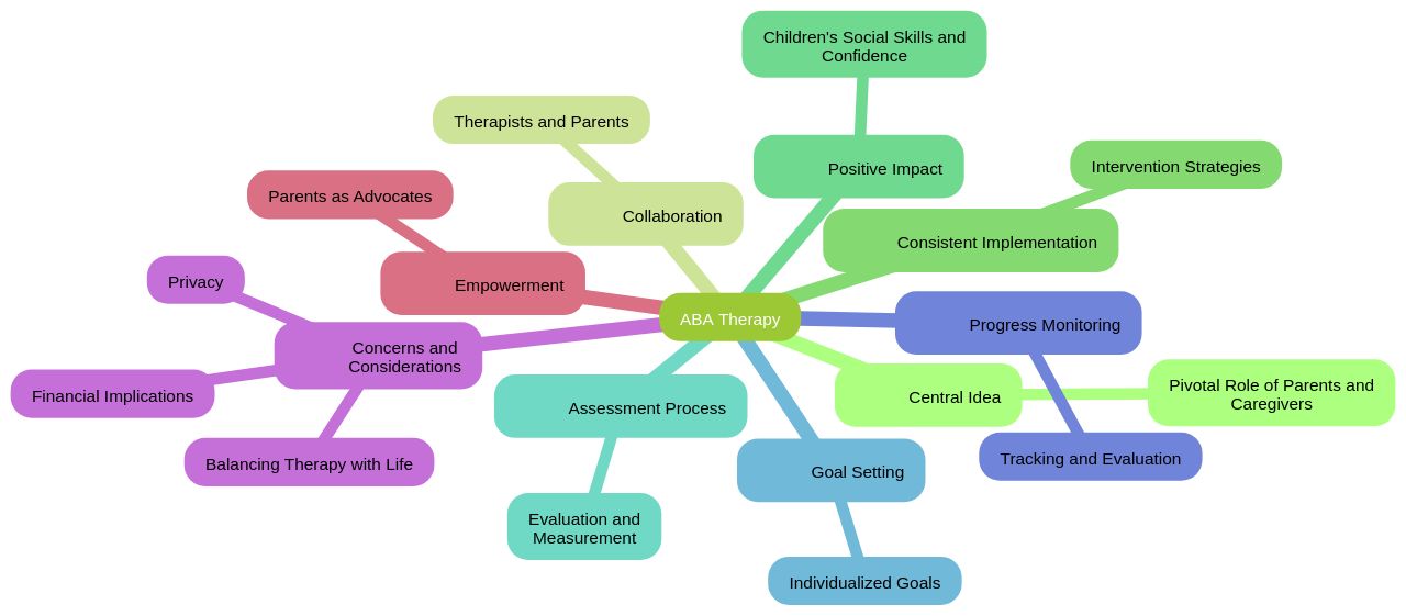 The Mind Map of ABA Therapy