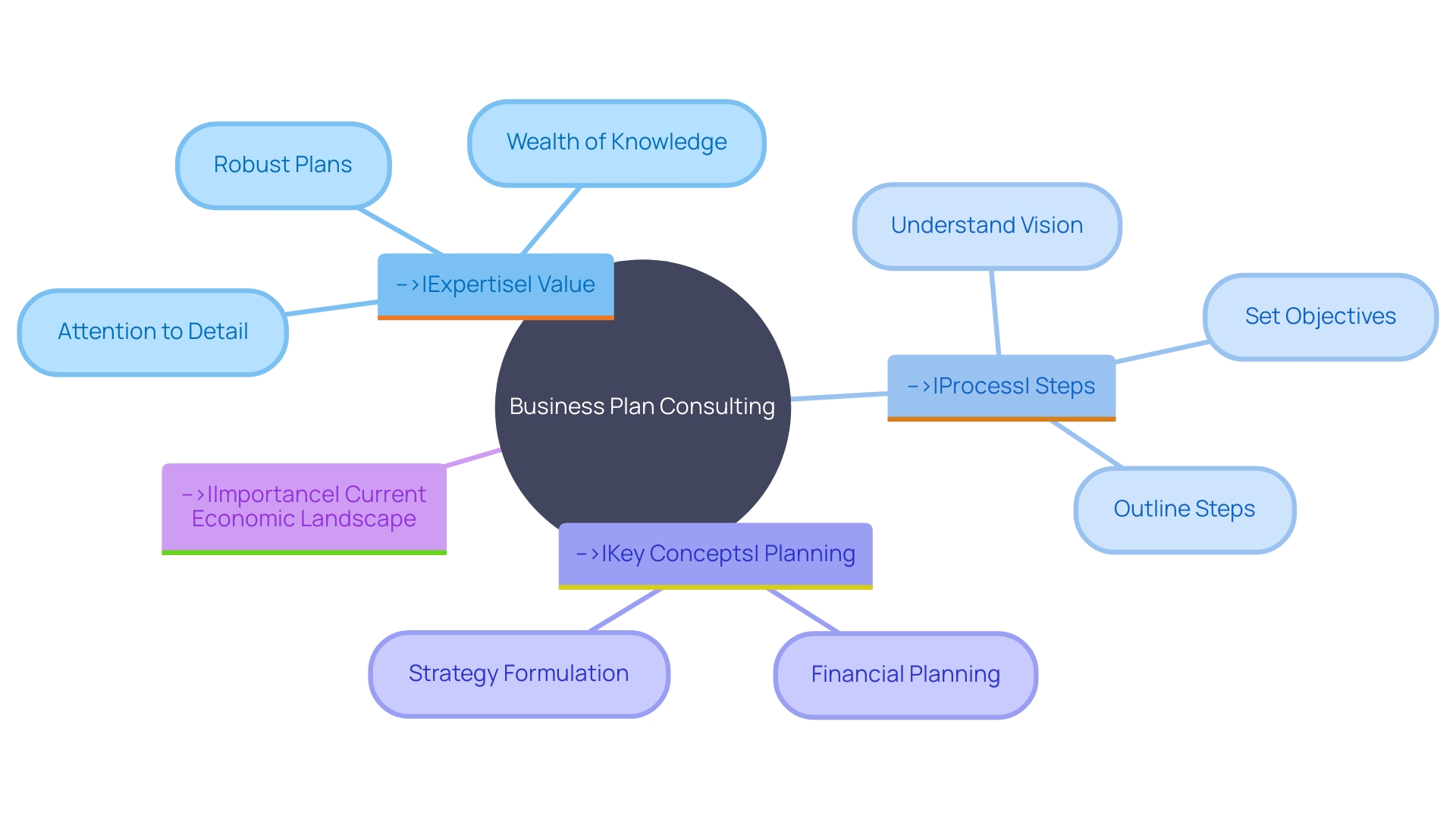 Key Concepts in Business Plan Consulting