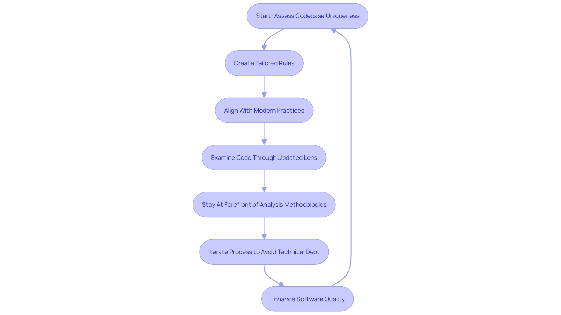 Efficient and Results-Driven Analysis Tool Configuration Process