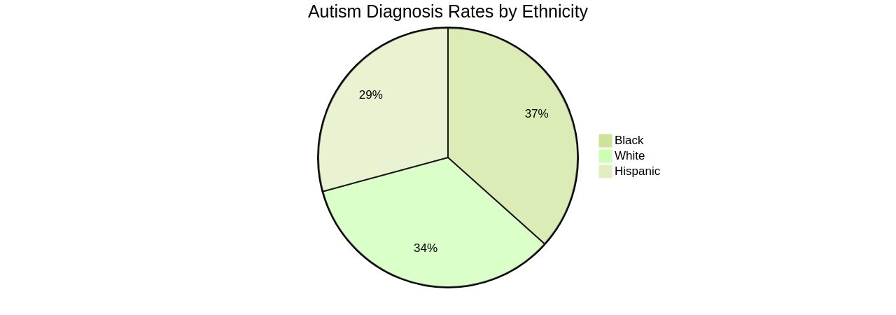 Distribution of Autism Diagnosis by Ethnicity