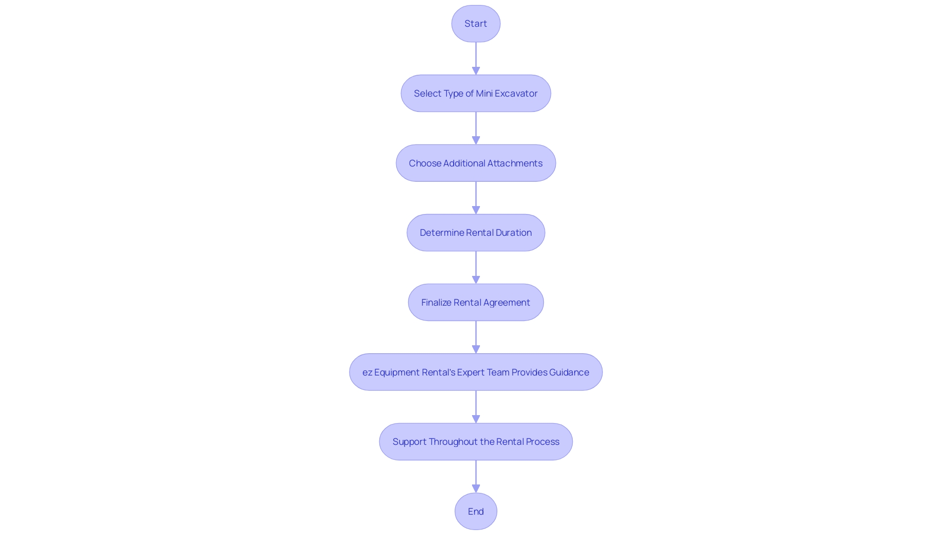 Flowchart for Mini Excavator Rental Process