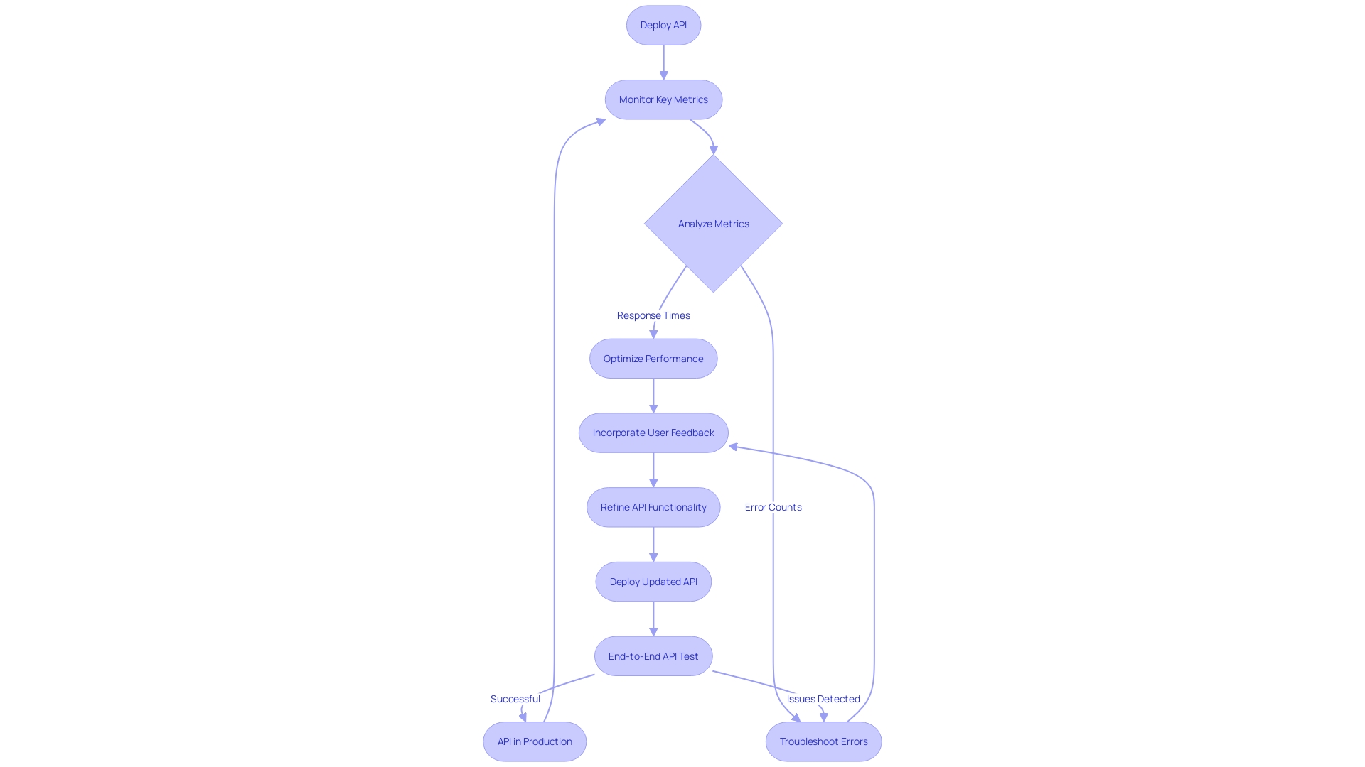 Flowchart: Monitoring and Maintenance of an API