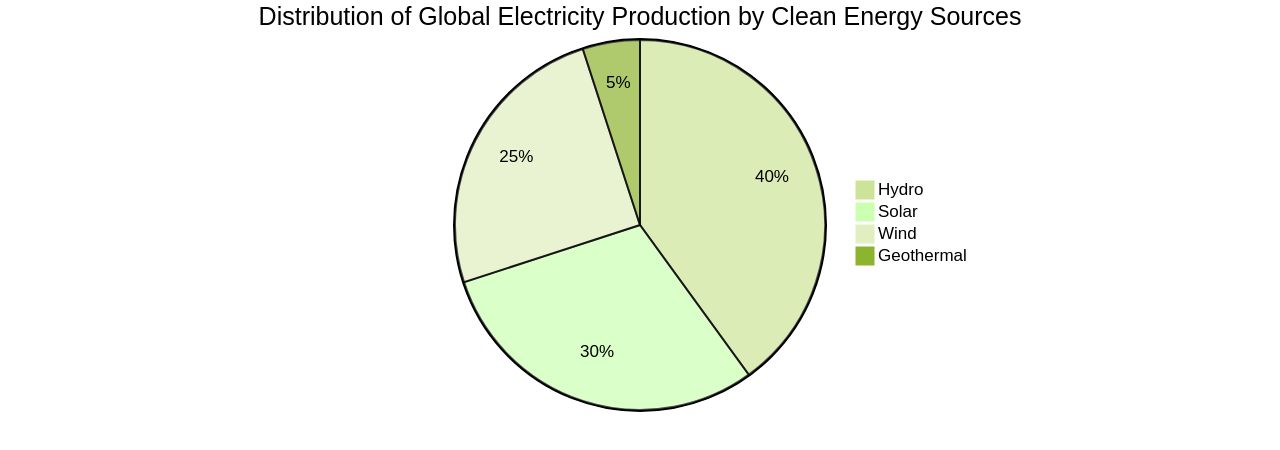 Distribution of Global Electricity Production by Clean Energy Sources