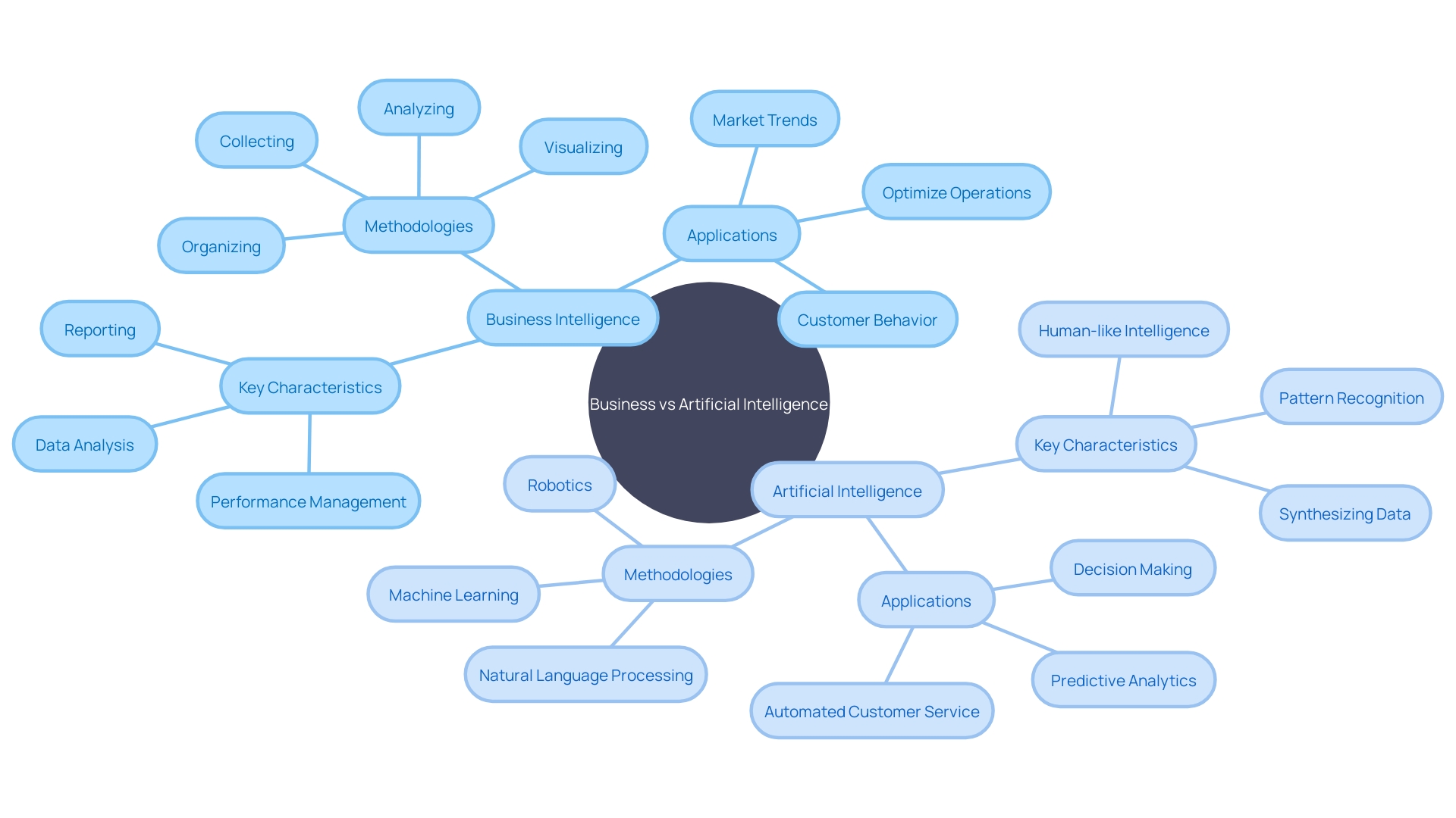 Comparison of Business Intelligence (BI) and Artificial Intelligence (AI)