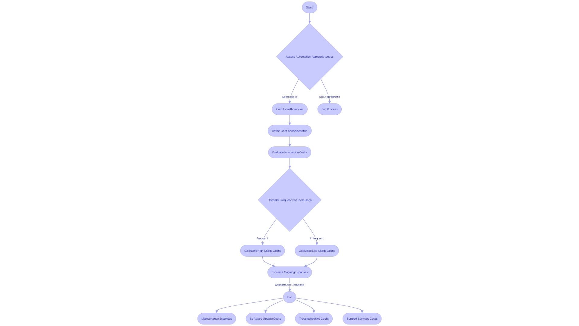 Evaluation Flowchart for RPA Implementation Costs