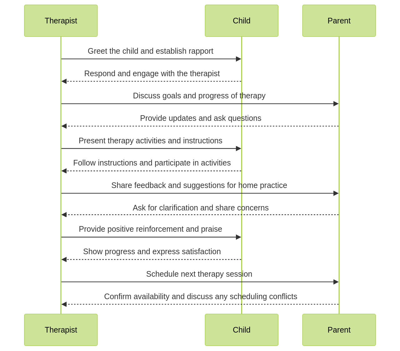 Sequence of ABA Therapy Sessions