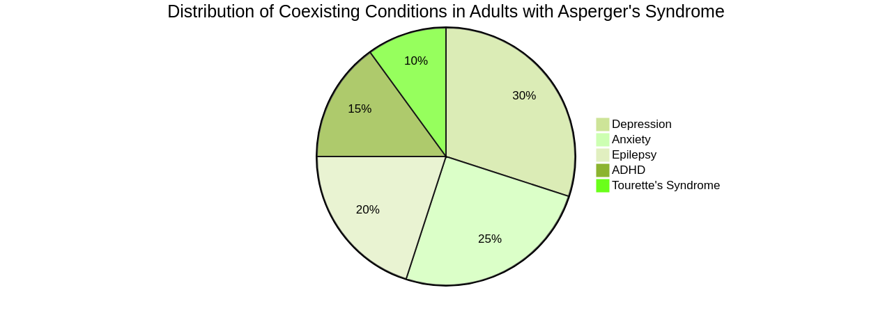 Pie Chart: Distribution of Coexisting Conditions in Adults with Asperger's