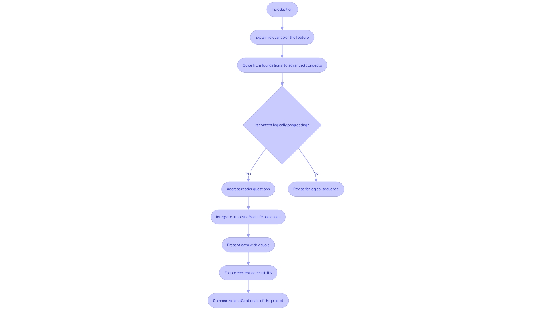 Flowchart for POC Documentation