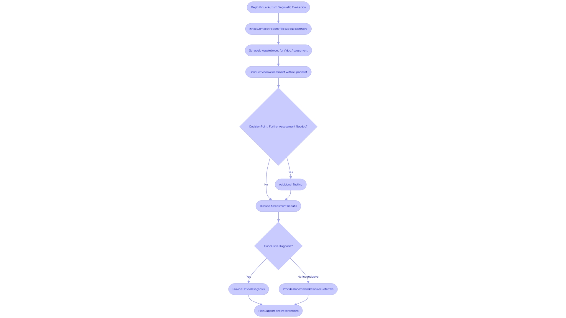 Flowchart: Virtual Autism Diagnostic Evaluations