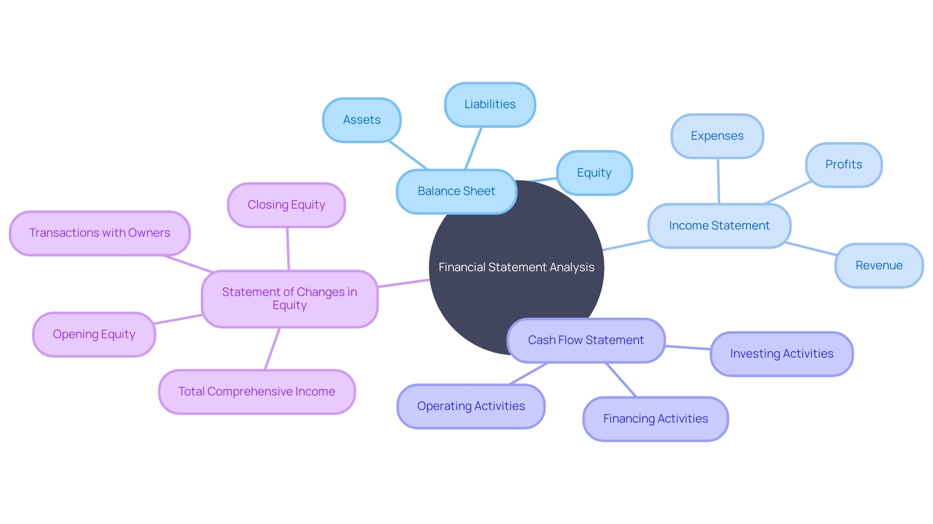 Financial Statement Analysis Overview