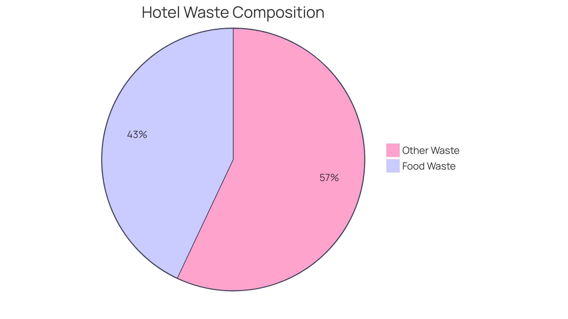 Proportion of Food Waste in a Hotel's Total Waste