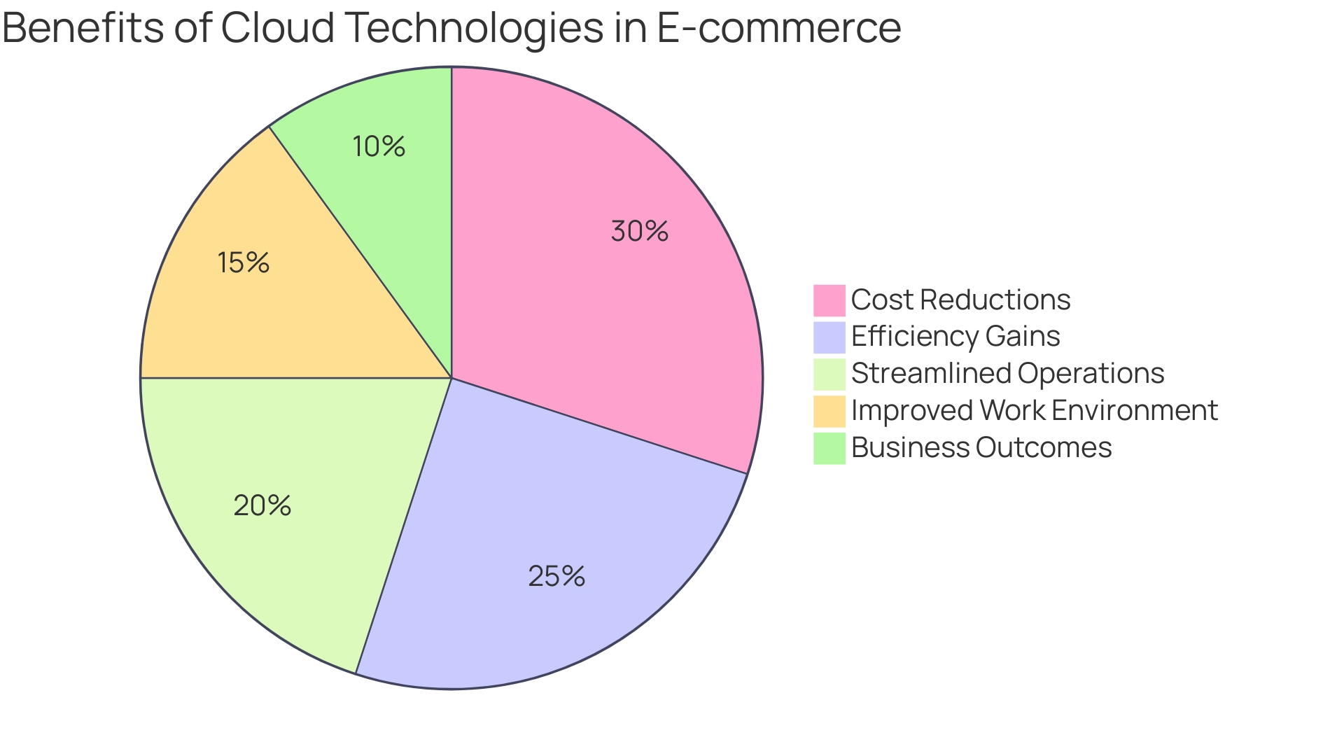 Distribution of Cloud Benefits