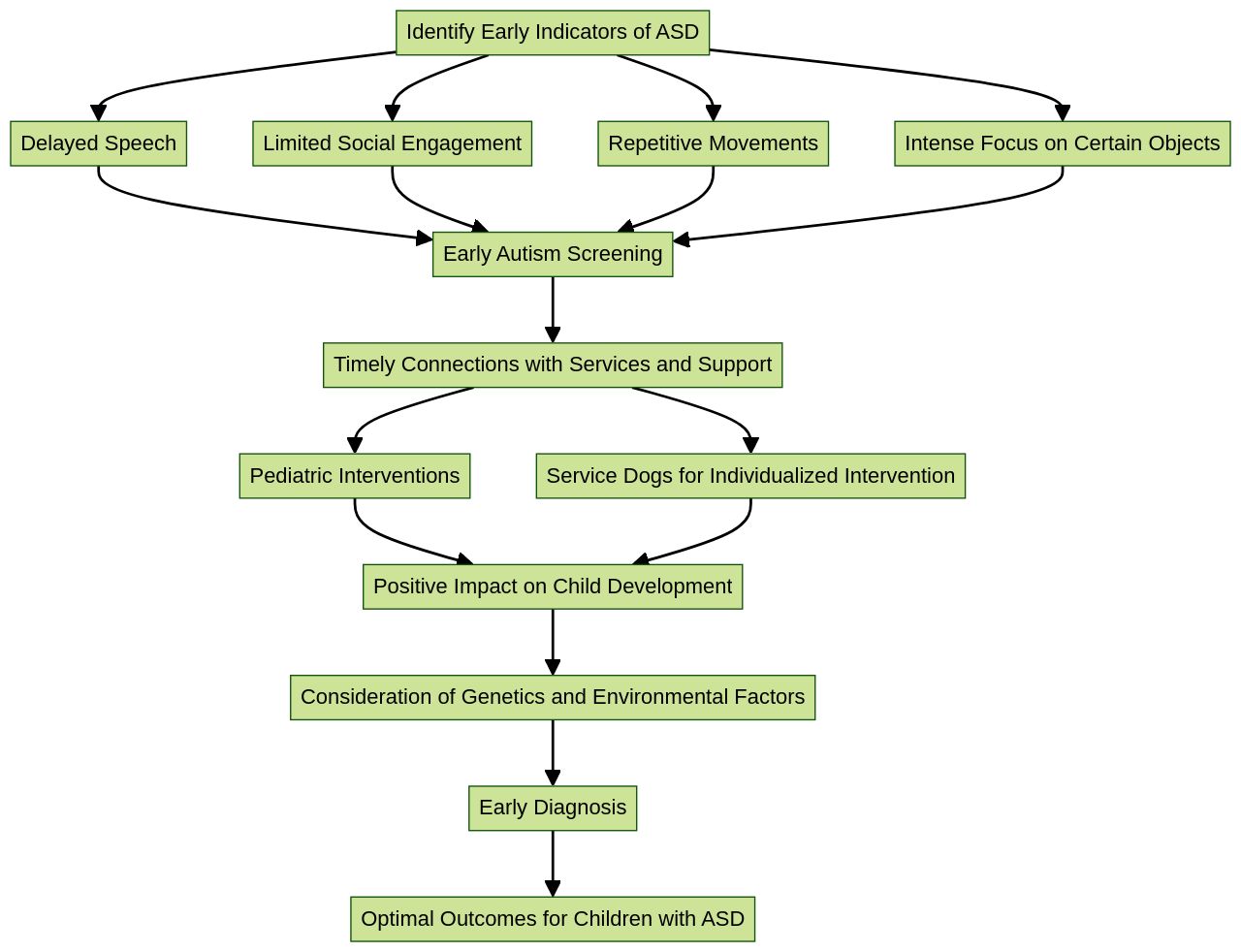 Flowchart: Early Indicators of Autism Spectrum Disorder (ASD) and Intervention Process