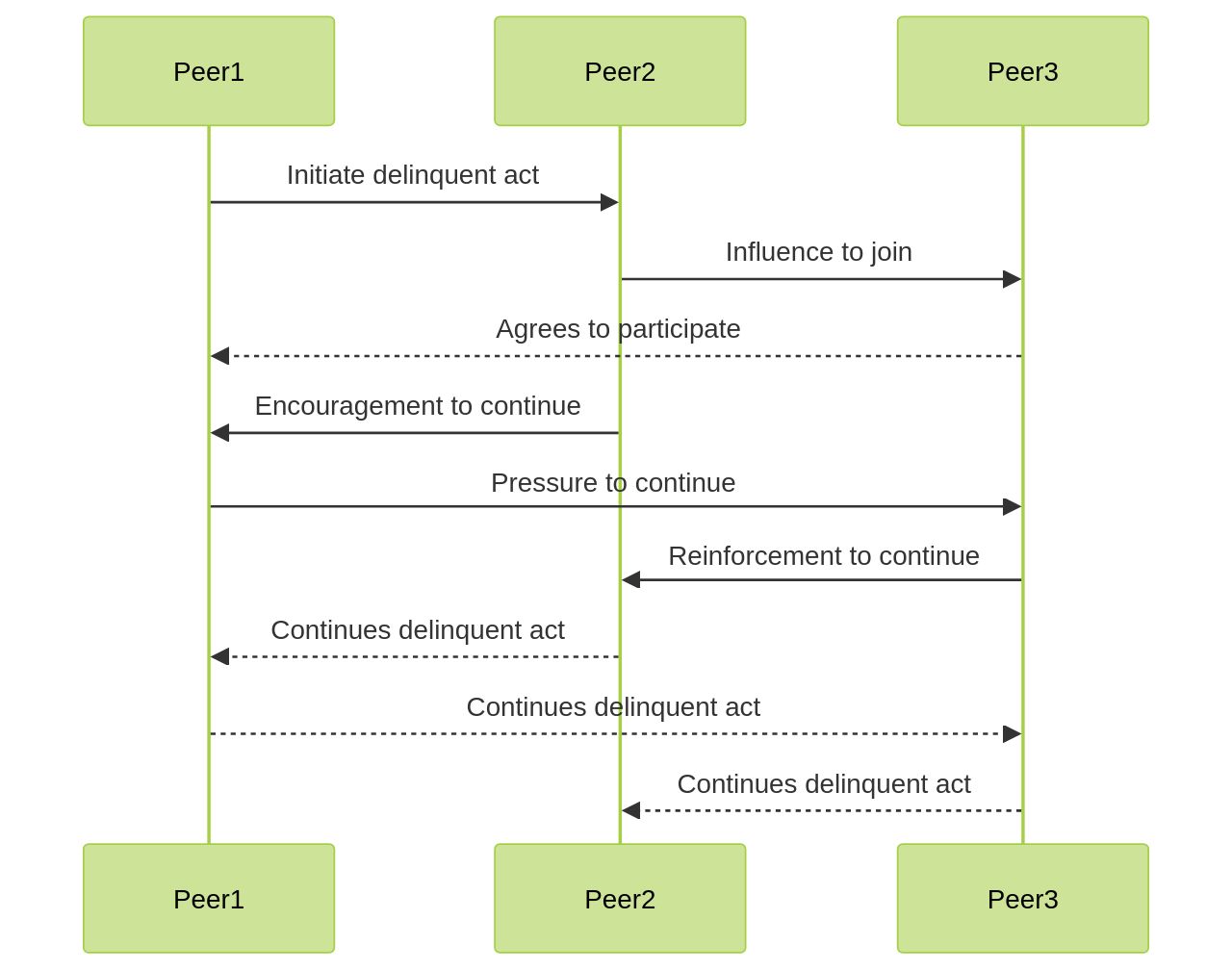 Sequence Diagram of Peer Interactions in Delinquent Acts