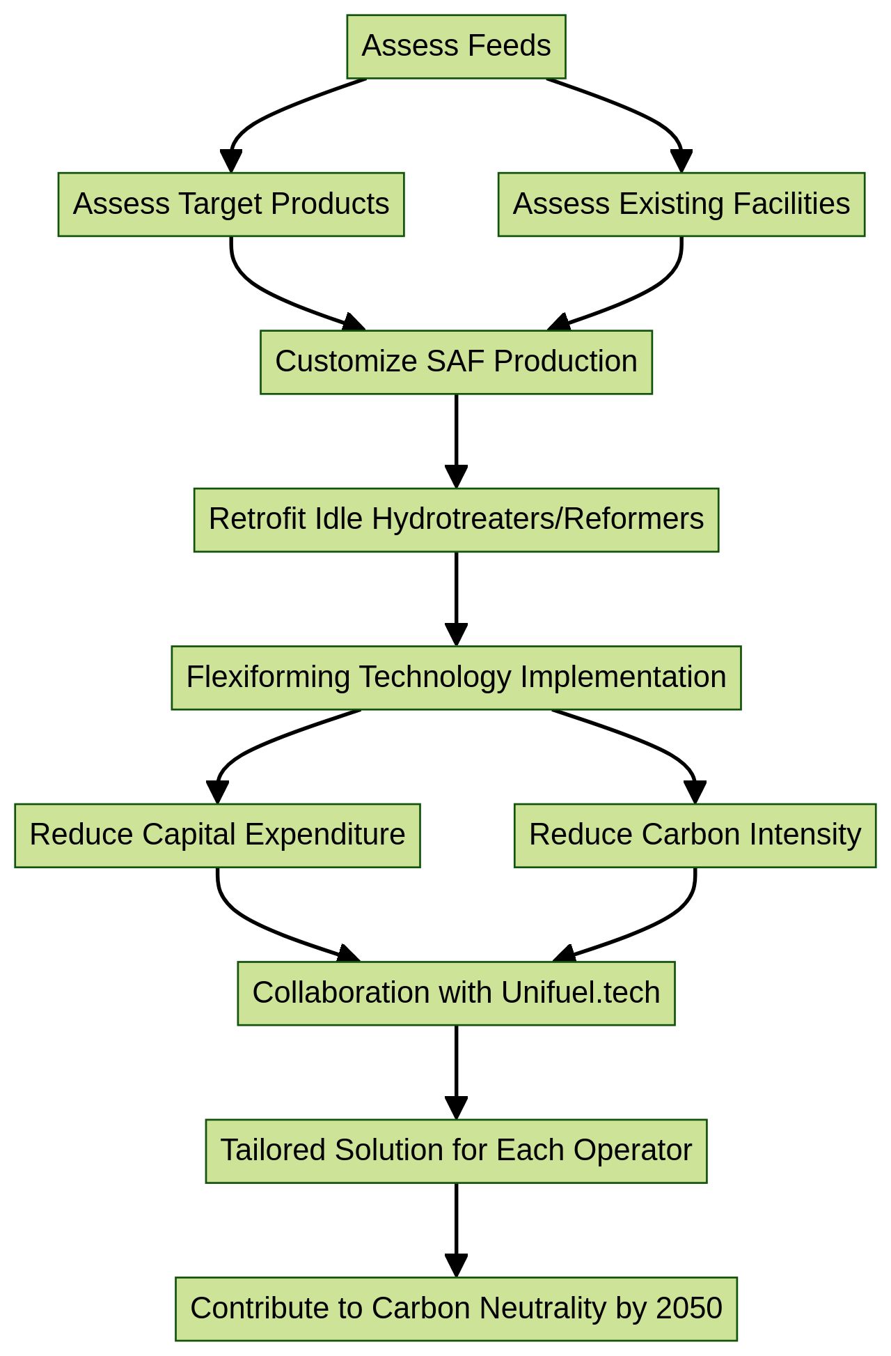 Flowchart: Flexiforming Process for Sustainable Aviation Fuel Production