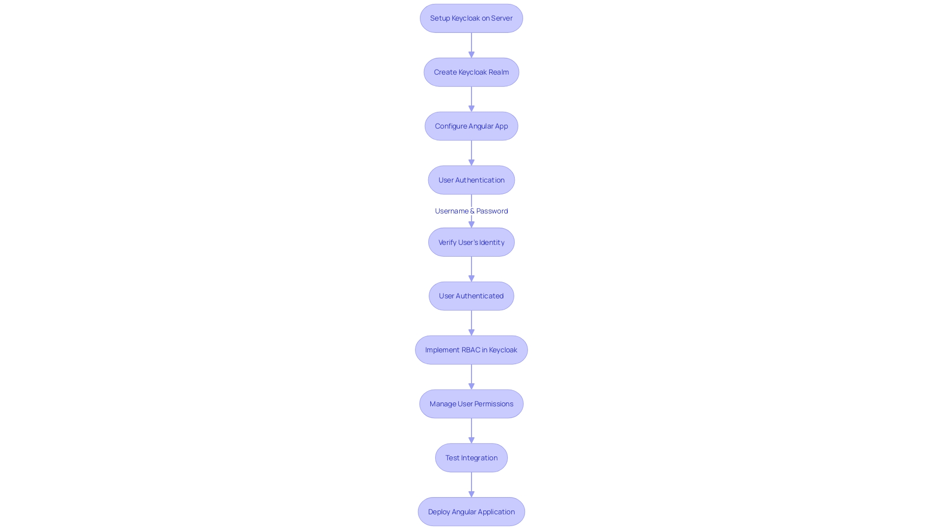 Keycloak Integration Flow