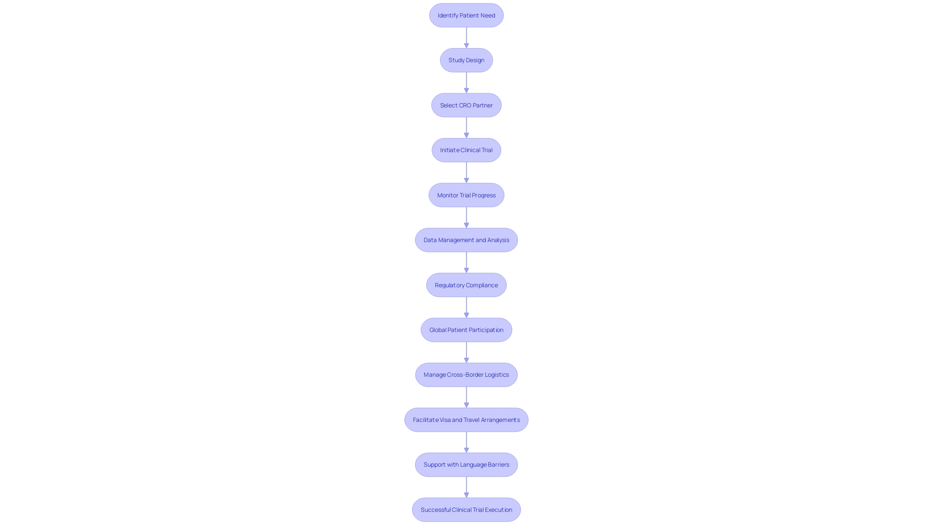 Flowchart: Clinical Trial Management Process