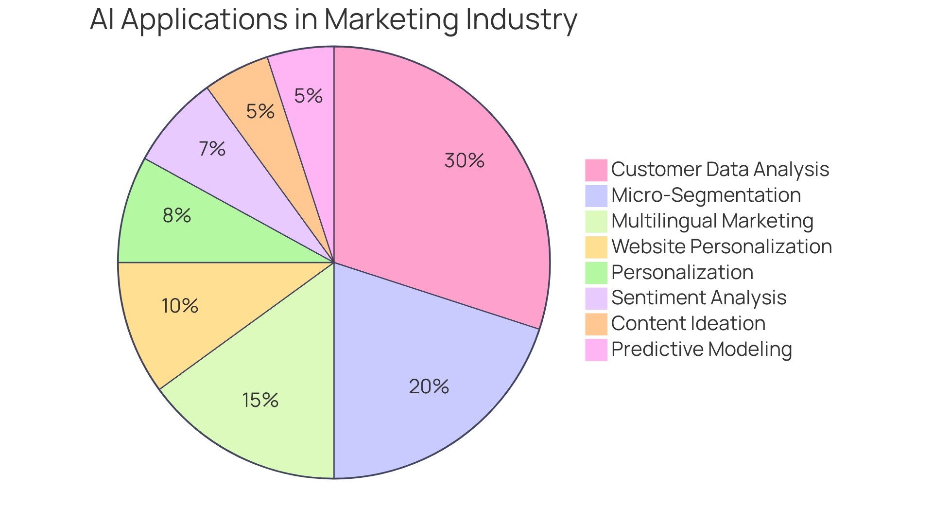 Proportions of AI Applications in the Marketing Industry