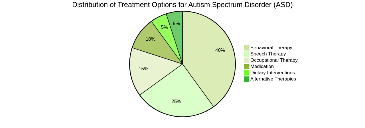 Pie Chart of ASD Treatment Options Distribution