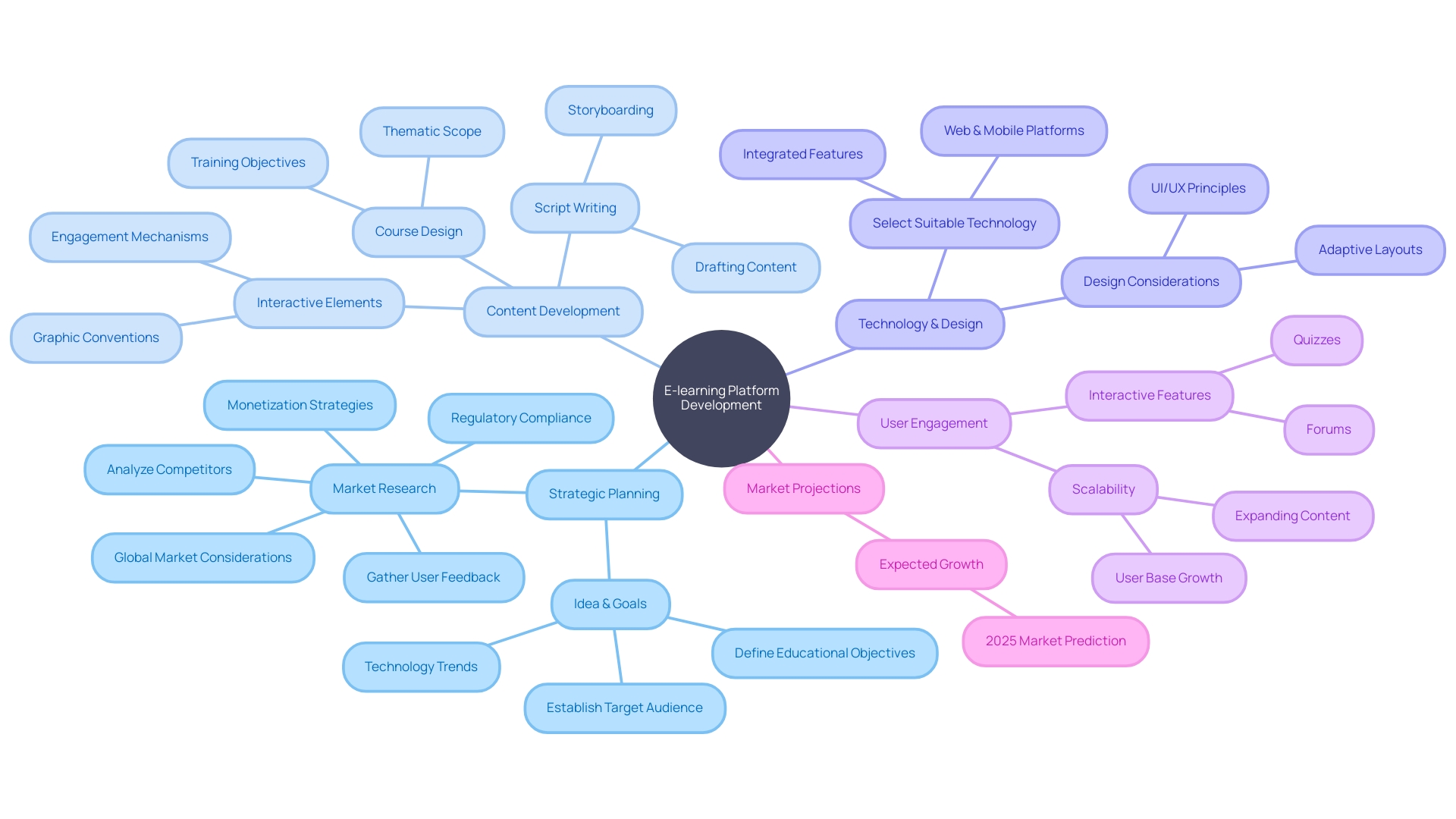 Expert Advice: Mind Map of E-Learning Platform Creation