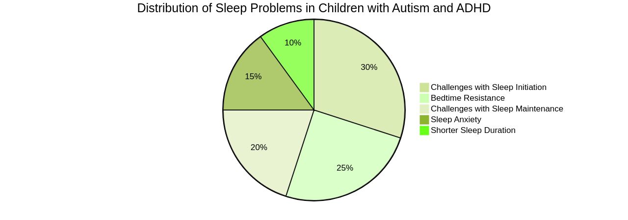 Pie chart showing the distribution of different sleep problems in children with Autism and ADHD