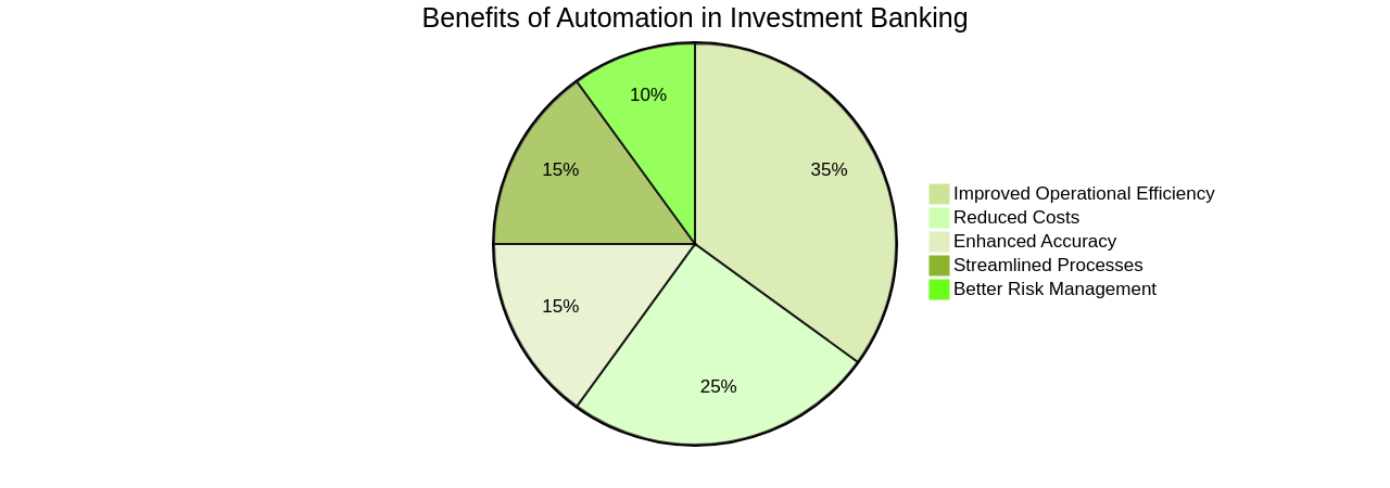 Pie Chart: Benefits of Automation in Investment Banking