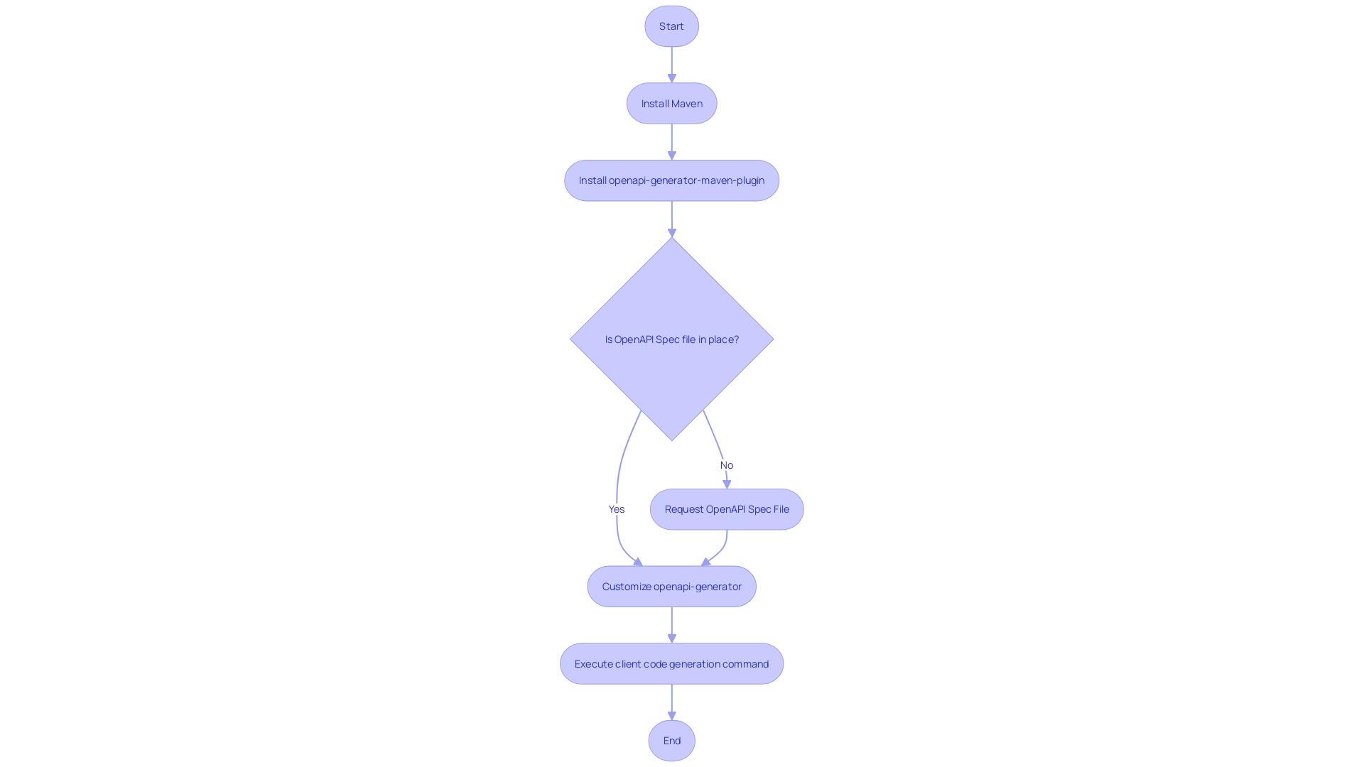 Flowchart: Setting up project for API integration