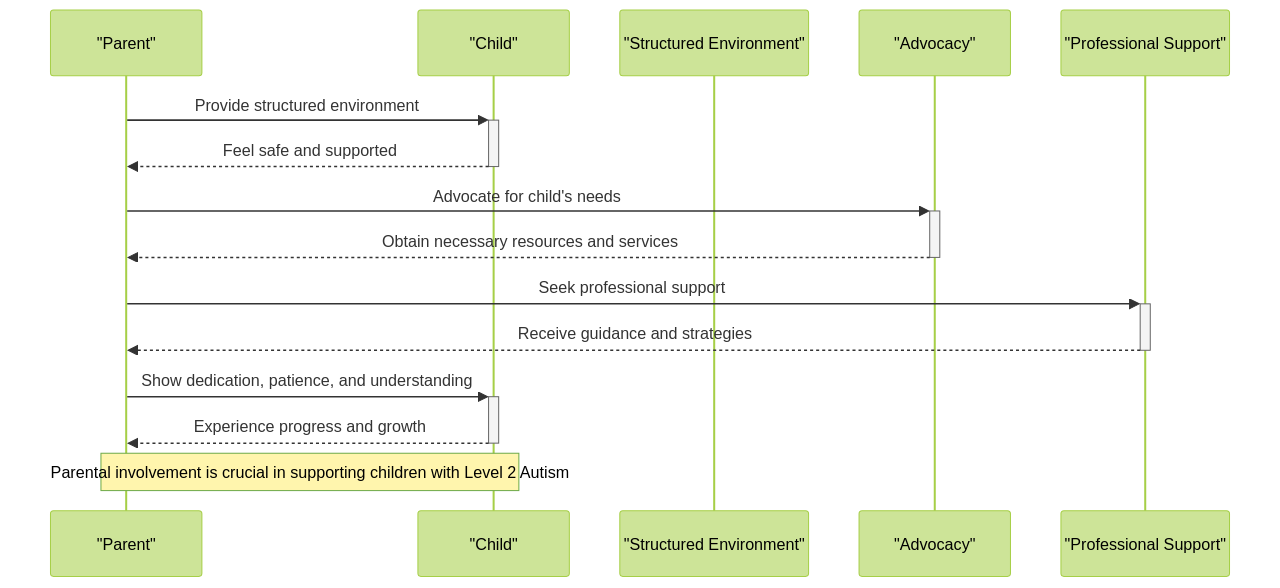 Sequence Diagram of Parental Involvement in Supporting Children with Level 2 Autism