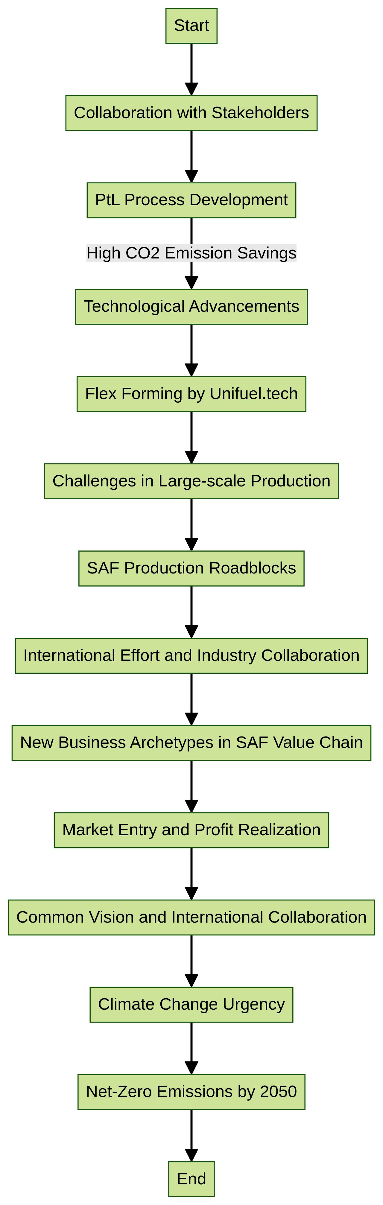 Flowchart: Integration of Sustainable Aviation Fuel (SAF) in the Aviation Industry