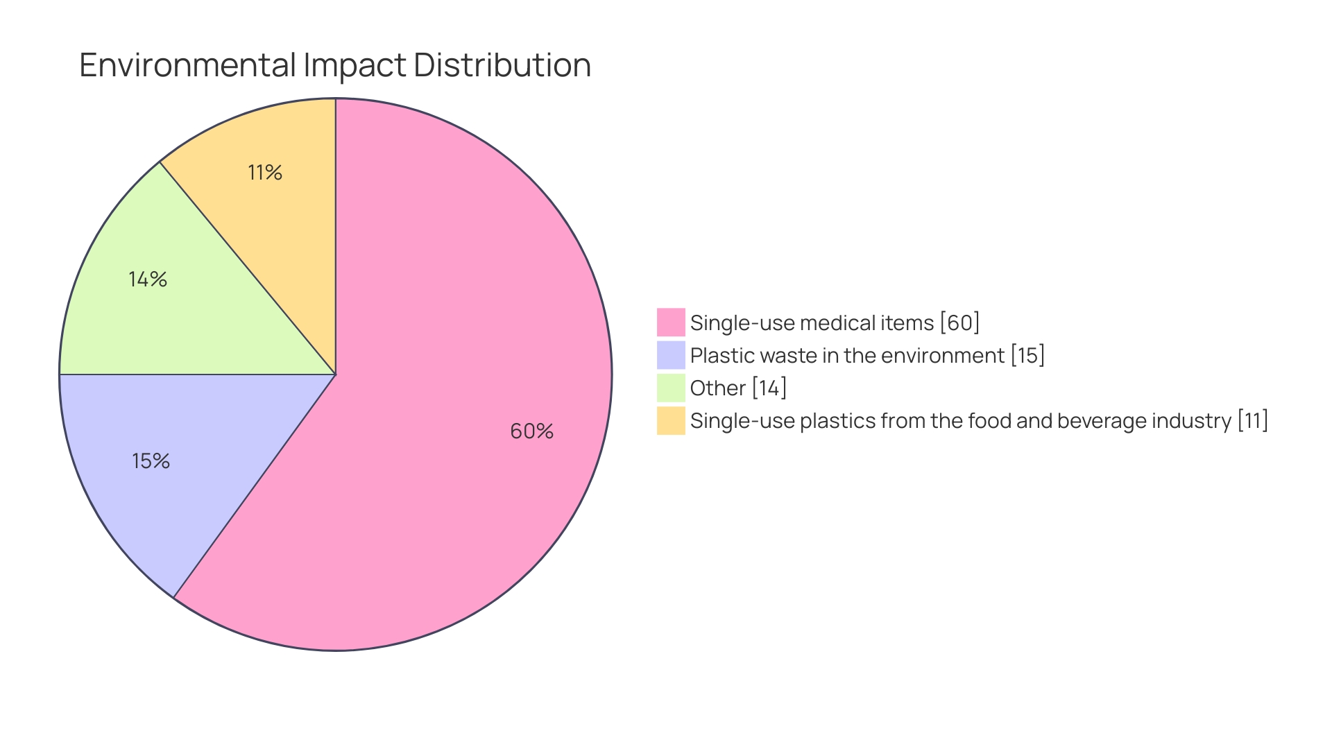 Distribution of Disposable Tableware Materials