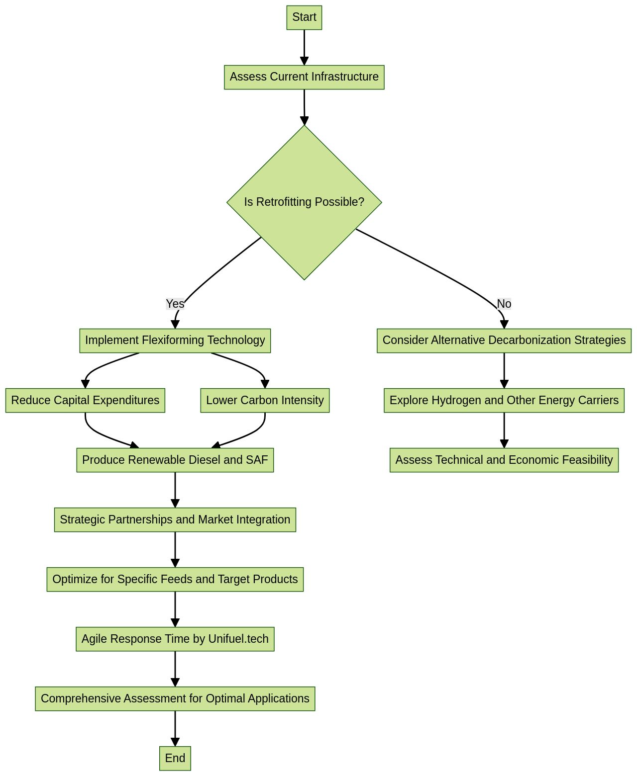 Flowchart: Flexiforming Technology Integration for Renewable Naphtha Production