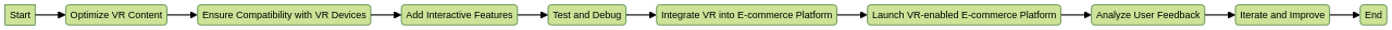 Flowchart: Integration of VR Technology into E-commerce Platforms