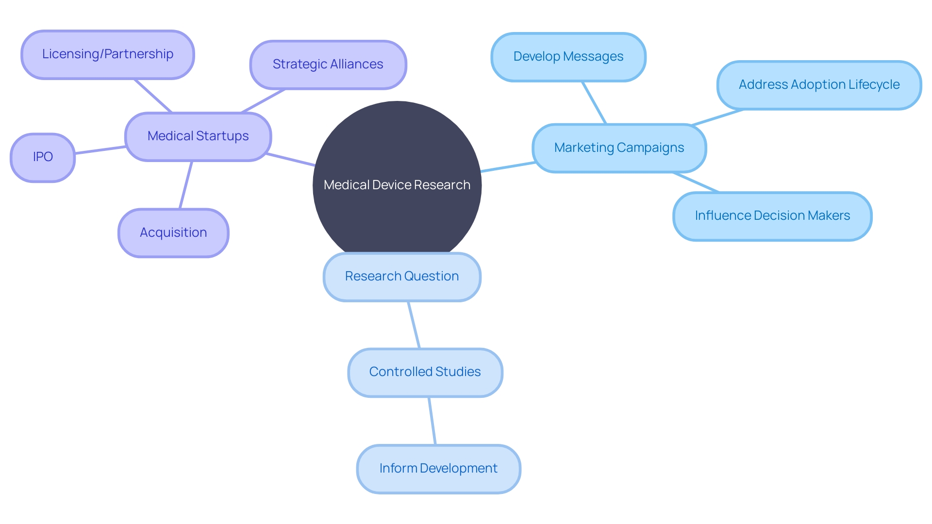 Relationships between medical device research, marketing campaigns, and innovation