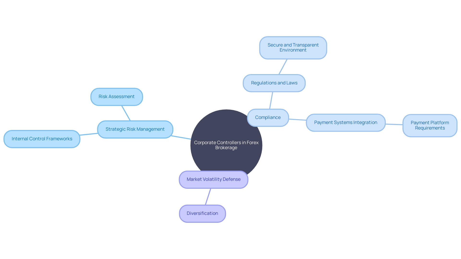 Strategic Risk Management and Compliance in Forex Brokerage