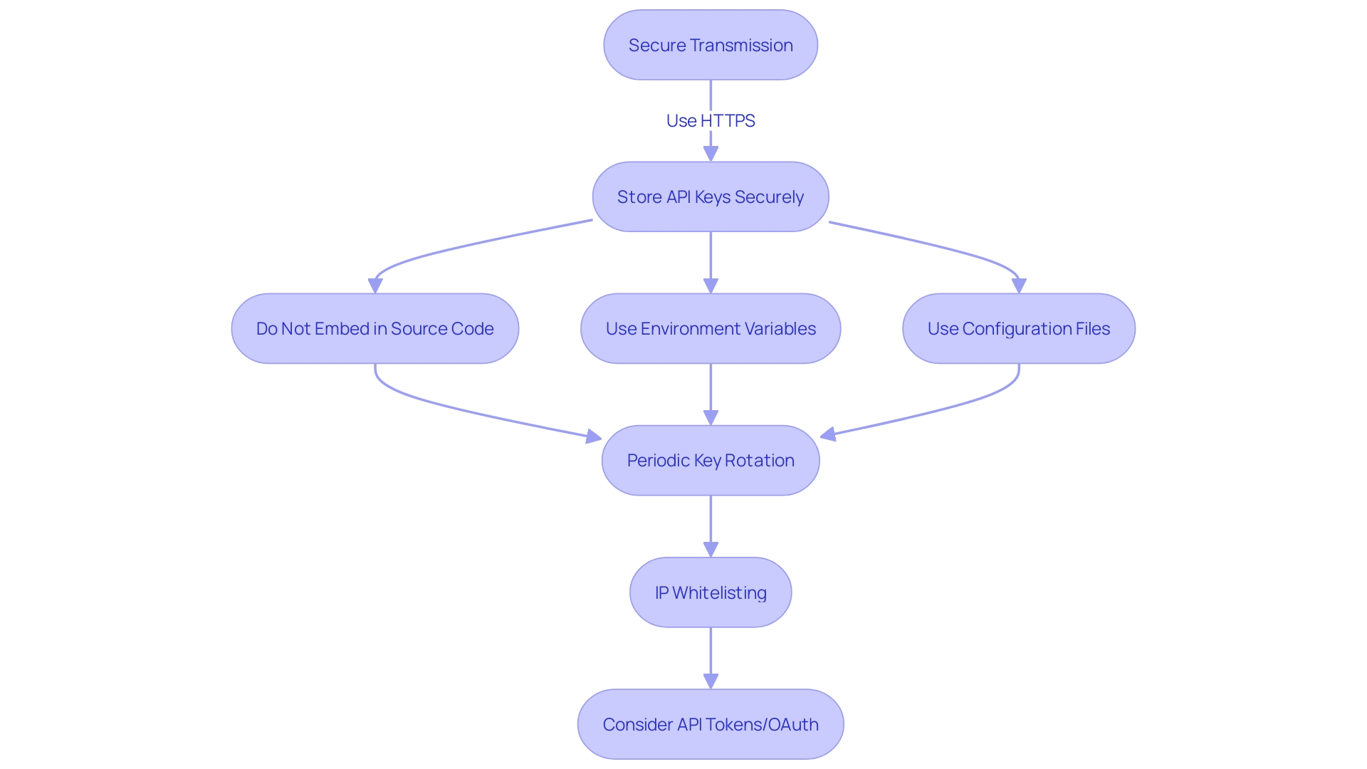 Protecting API Keys Best Practices