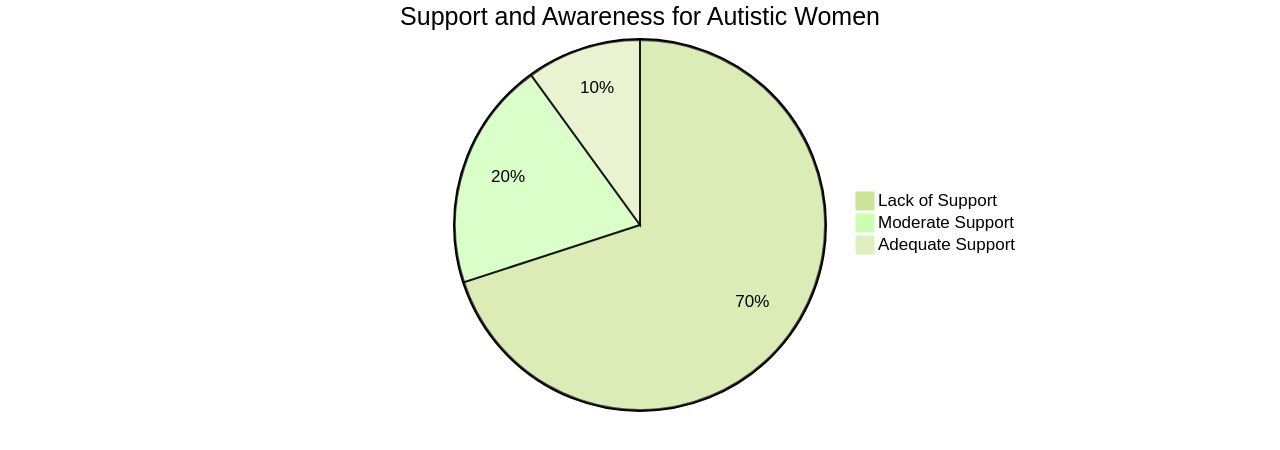 Proportion of Support and Awareness for Autistic Women