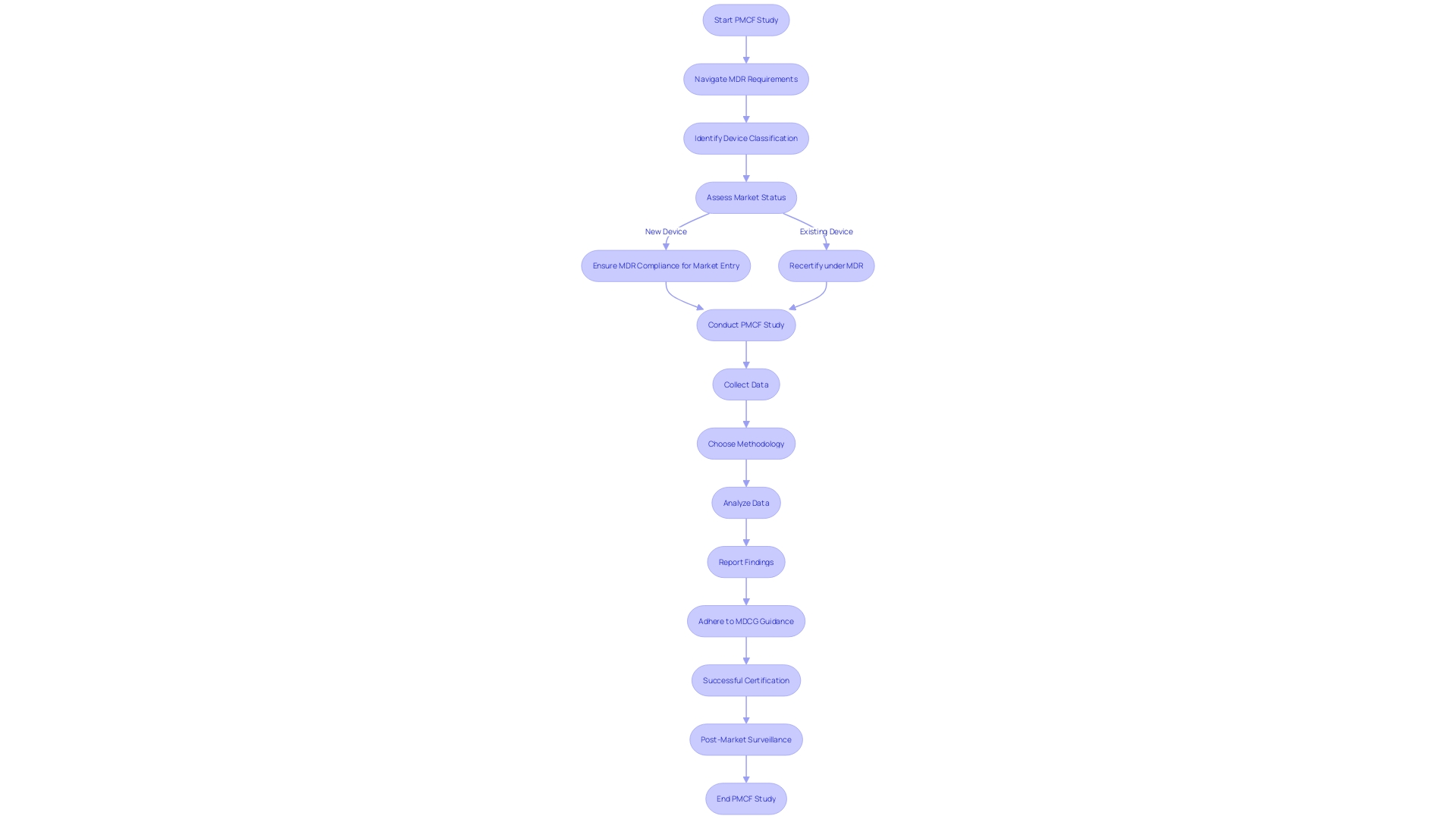 Flowchart: Medical Device Surveillance Process