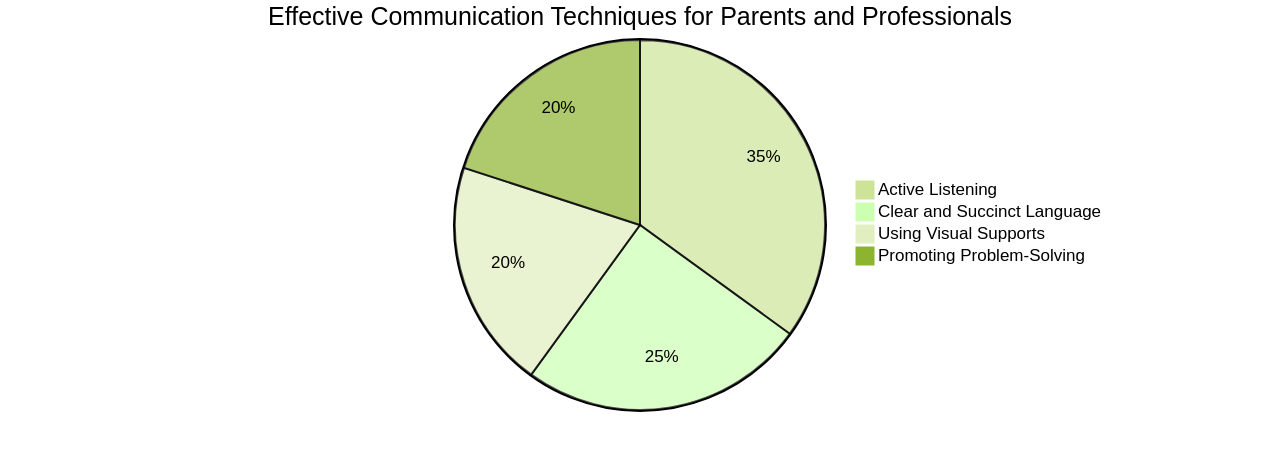 Effective Communication Techniques for Parents and Professionals