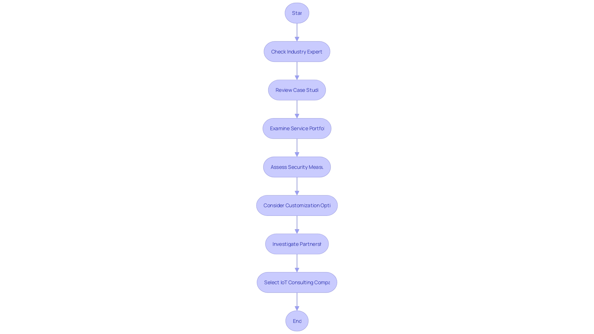 Flowchart: Selection Process for an IoT Consulting Company