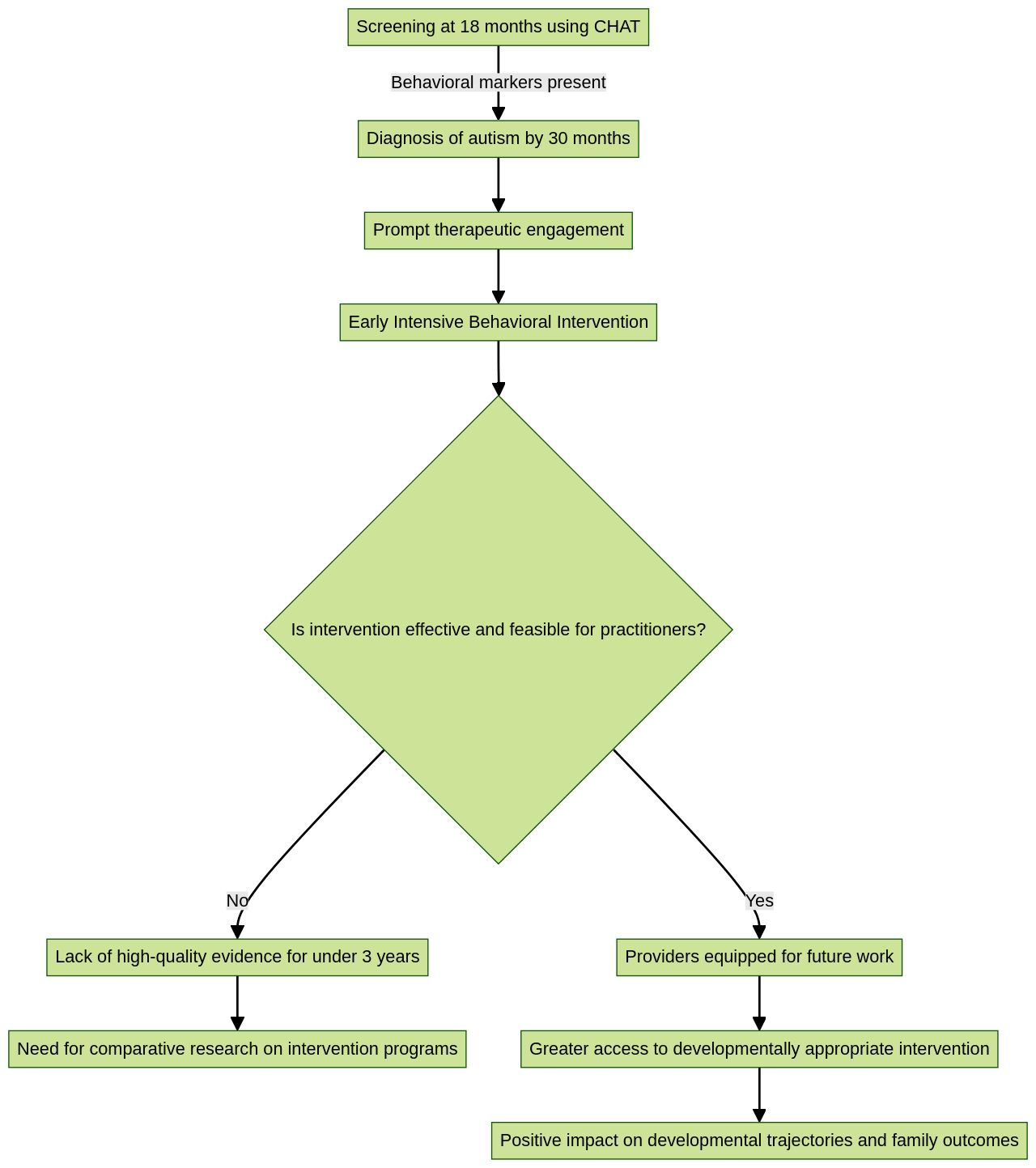 Flowchart of Early Intervention for Autism